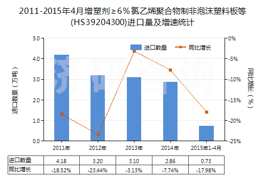 2011-2015年4月增塑劑≥6％氯乙烯聚合物制非泡沫塑料板等(HS39204300)進口量及增速統(tǒng)計